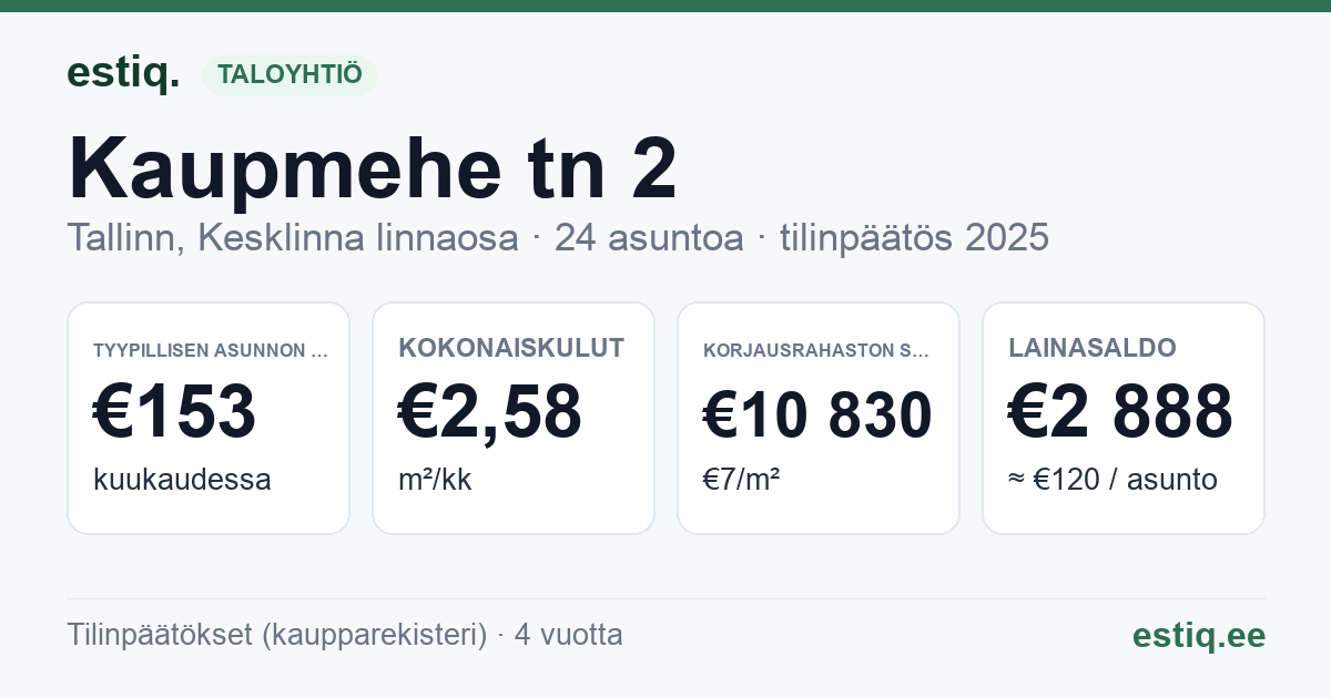 Tallinn, Kaupmehe tn 2 korteriühistu: tunnusluvut 2025 — tyypillinen asunto €153 / kk