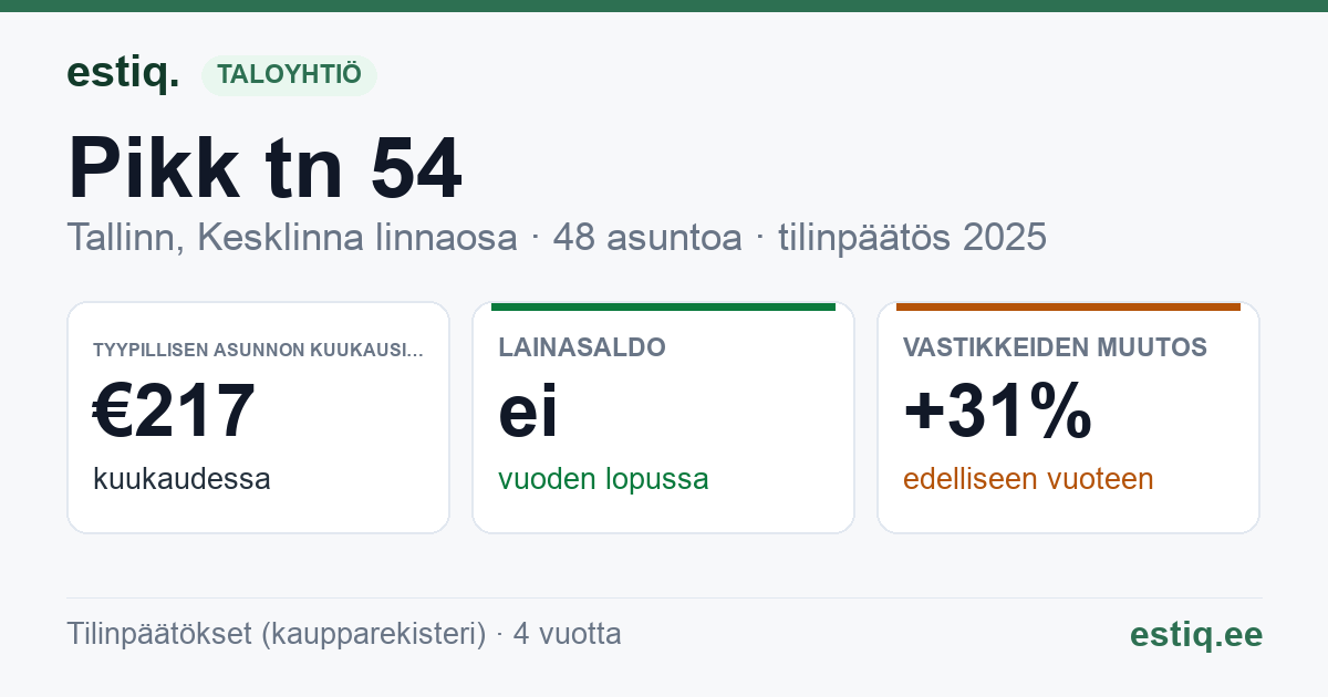 Tallinn, Pikk tn 54 // Sulevimägi 4 // 6 korteriühistu: tunnusluvut 2025 — tyypillinen asunto €217 / kk