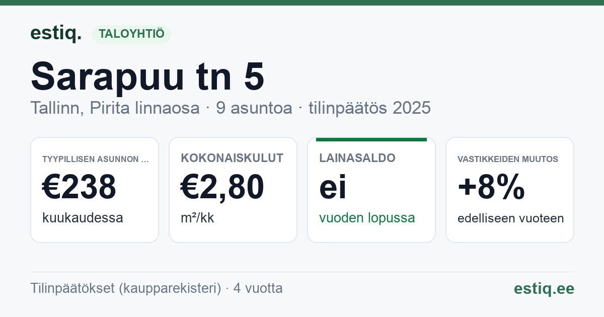 Tallinn, Sarapuu tn 5 korteriühistu: tunnusluvut 2025 — tyypillinen asunto €238 / kk