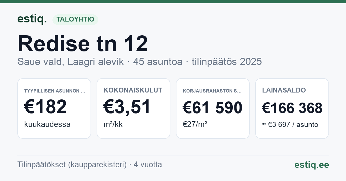 Saue vald, Laagri alevik, Redise tn 12 korteriühistu: tunnusluvut 2025 — tyypillinen asunto €182 / kk