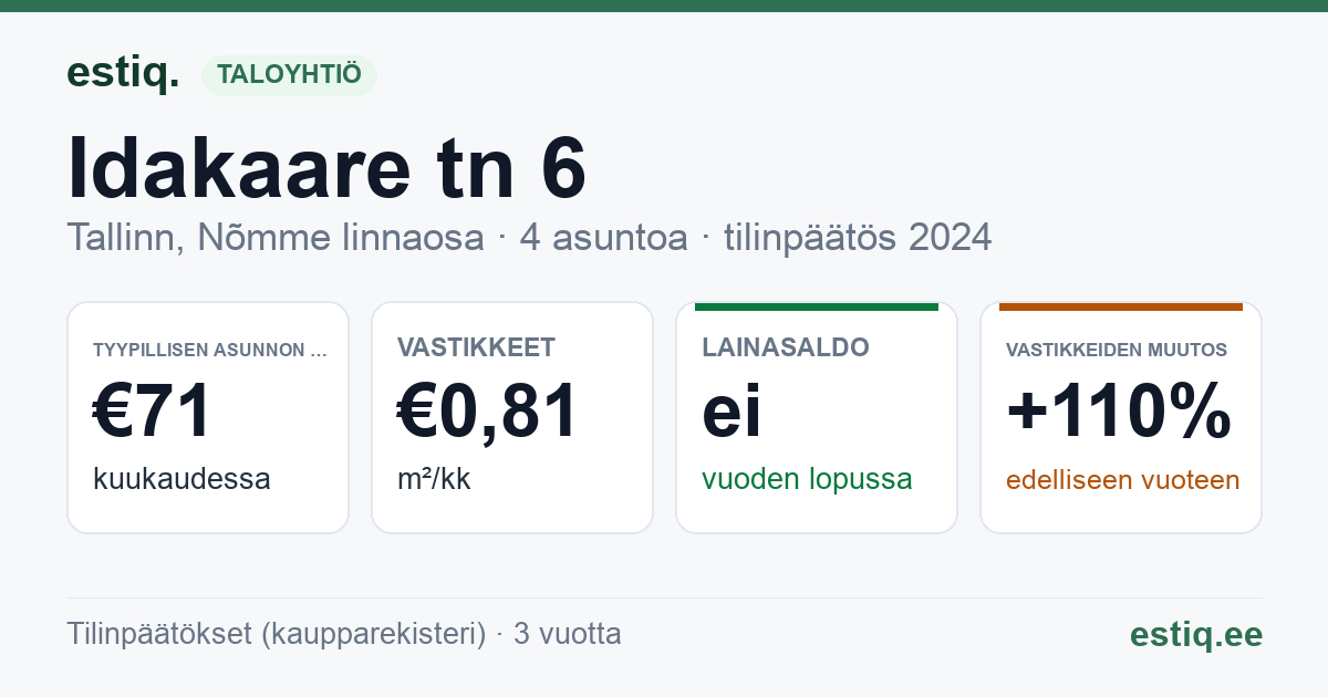 Tallinn, Idakaare tn 6 korteriühistu: tunnusluvut 2024 — tyypillinen asunto €71 / kk