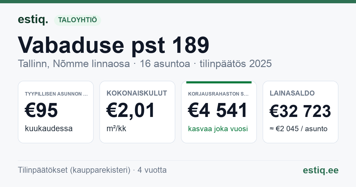 Tallinn, Vabaduse pst 189 // 191 korteriühistu: tunnusluvut 2025 — tyypillinen asunto €95 / kk