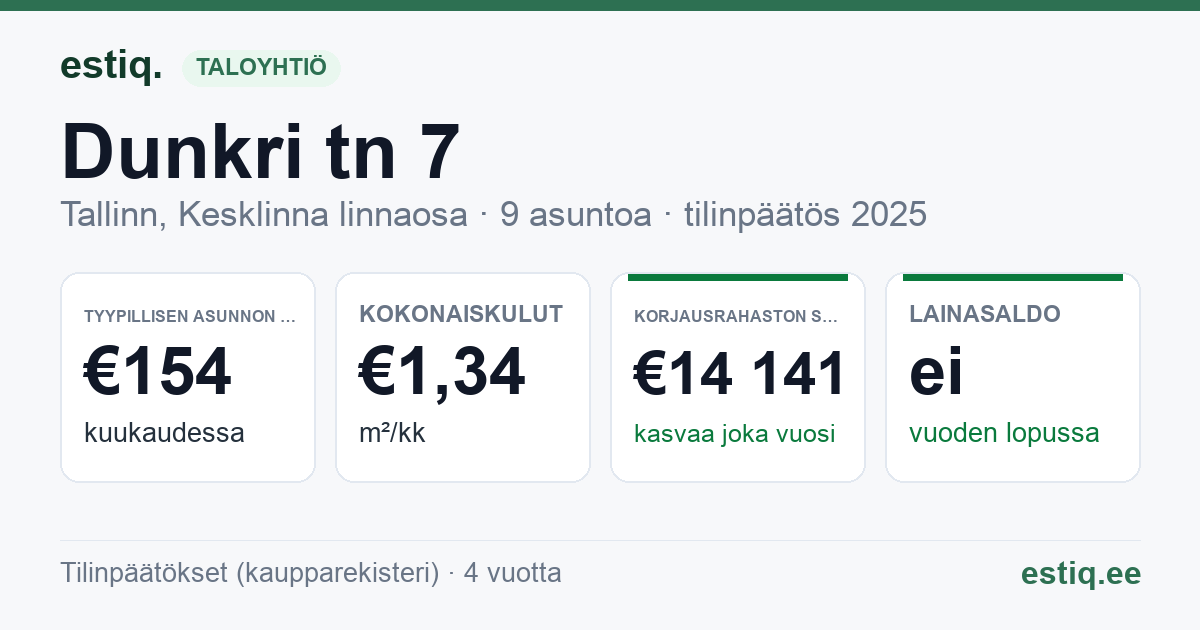 Tallinn, Dunkri tn 7 // Niguliste tn 4 korteriühistu: tunnusluvut 2025 — tyypillinen asunto €154 / kk