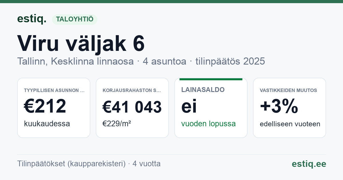 Tallinn, Viru väljak 6 korteriühistu: tunnusluvut 2025 — tyypillinen asunto €212 / kk