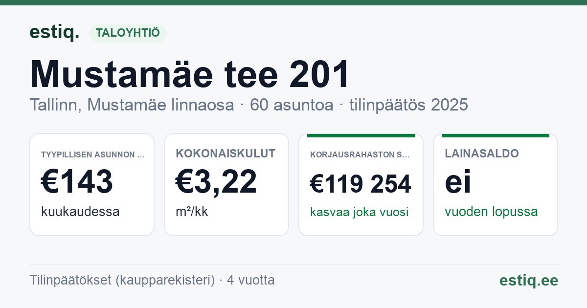 Tallinn, Mustamäe tee 201 korteriühistu: tunnusluvut 2025 — tyypillinen asunto €143 / kk