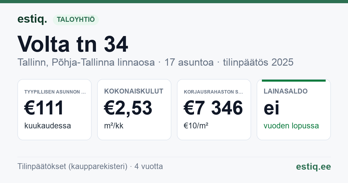 Tallinn, Volta tn 34 korteriühistu: tunnusluvut 2025 — tyypillinen asunto €111 / kk