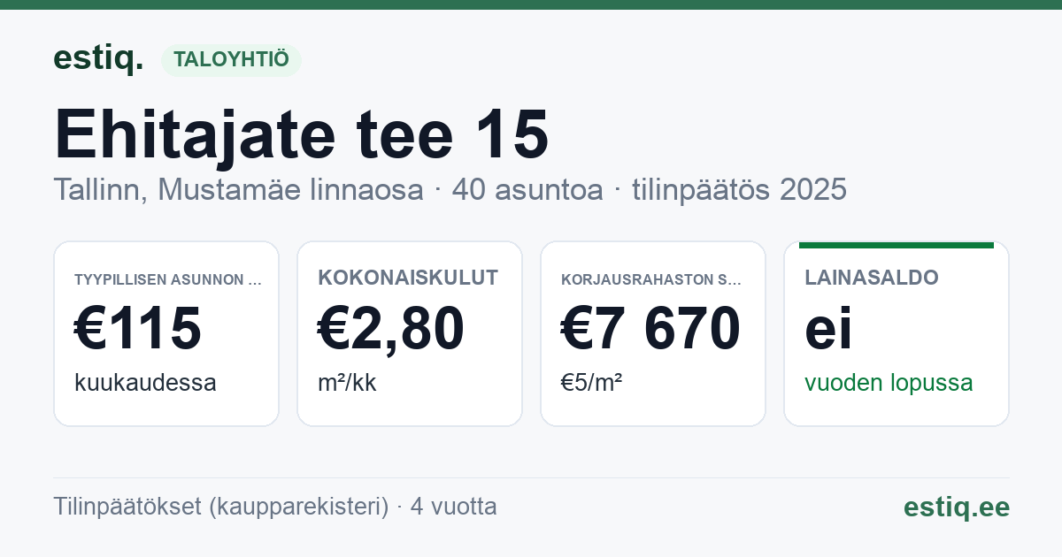 Tallinn, Ehitajate tee 15 korteriühistu: tunnusluvut 2025 — tyypillinen asunto €115 / kk