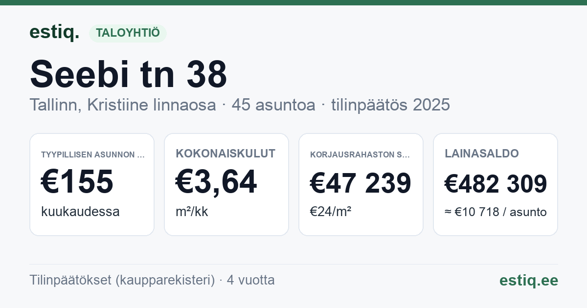 Tallinn, Seebi tn 38 korteriühistu: tunnusluvut 2025 — tyypillinen asunto €155 / kk