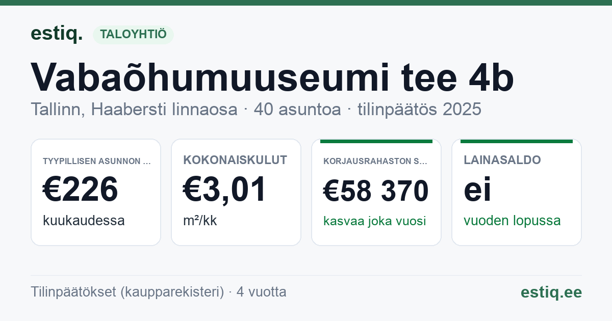 Tallinn, Vabaõhumuuseumi tee 4b korteriühistu: tunnusluvut 2025 — tyypillinen asunto €226 / kk