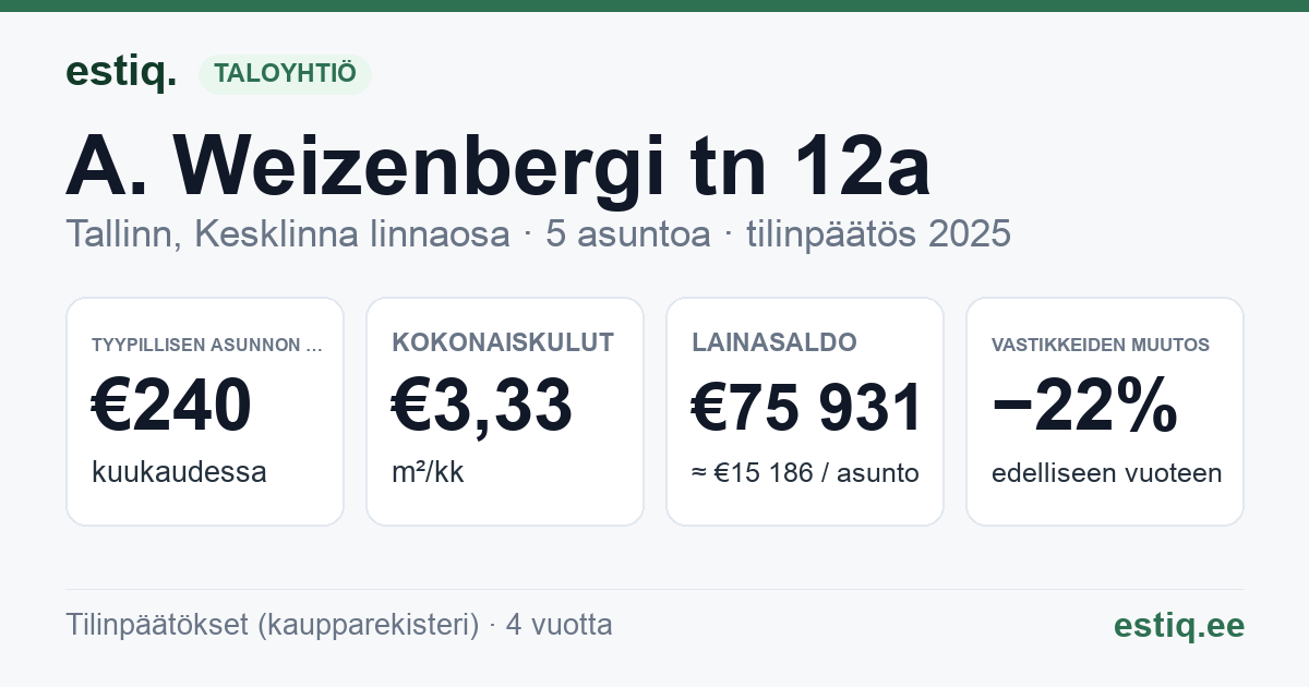 Tallinn, A. Weizenbergi tn 12a korteriühistu: tunnusluvut 2025 — tyypillinen asunto €240 / kk