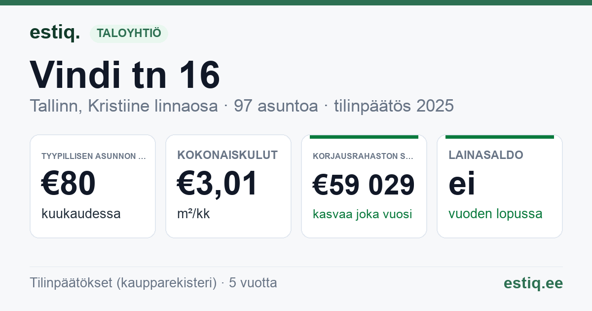 Tallinn, Vindi tn 16 korteriühistu: tunnusluvut 2025 — tyypillinen asunto €80 / kk