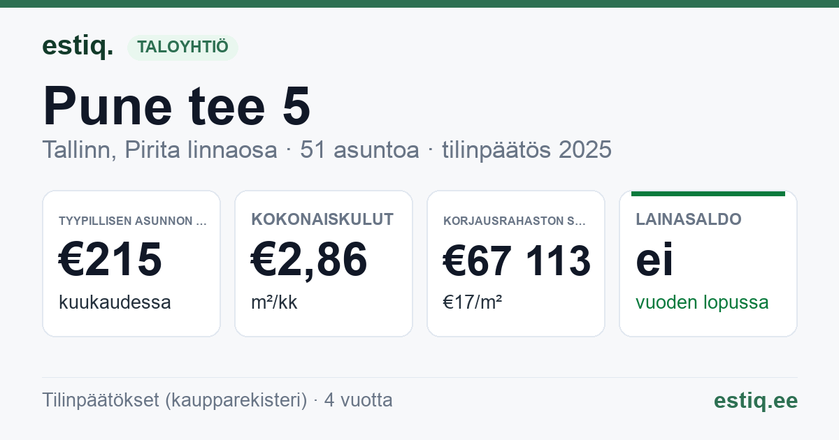 Tallinn, Pune tee 5, Pune tee 7, Pune tee 9 korteriühistu: tunnusluvut 2025 — tyypillinen asunto €215 / kk