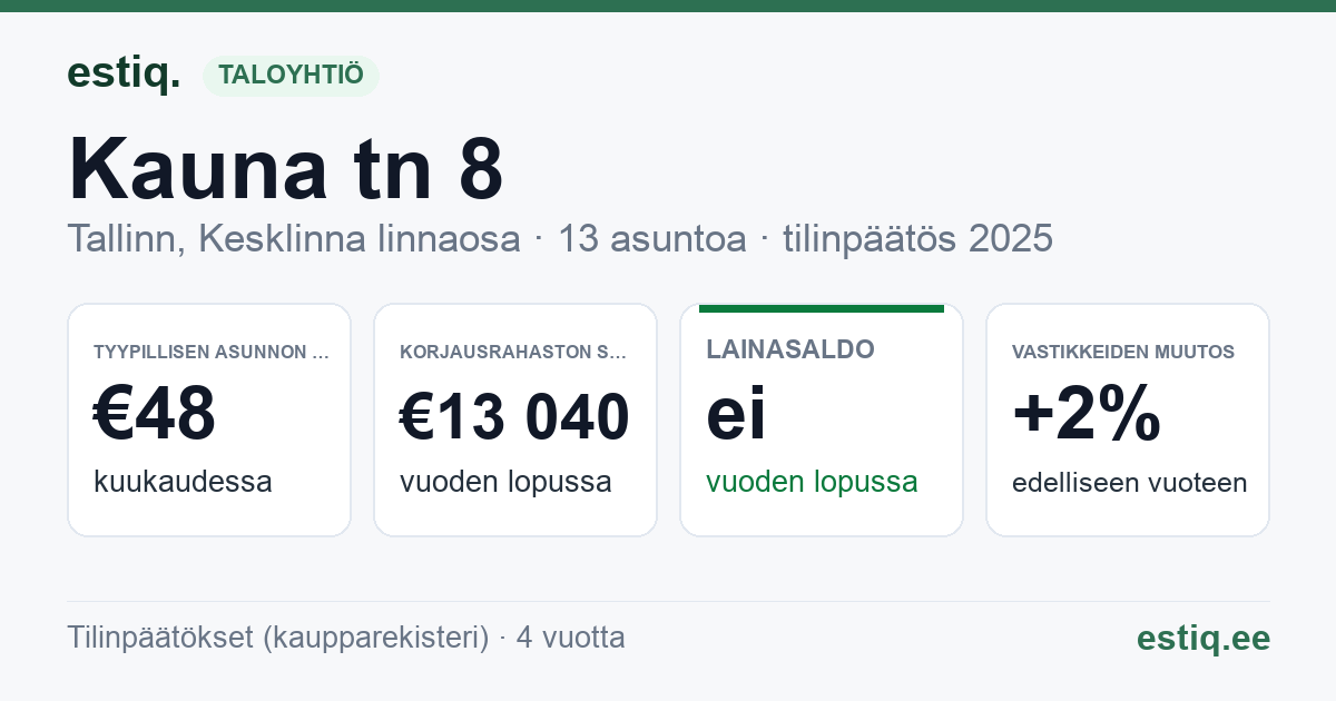 Tallinn, Kauna tn 8 // Kodu tn 22 korteriühistu: tunnusluvut 2025 — tyypillinen asunto €48 / kk