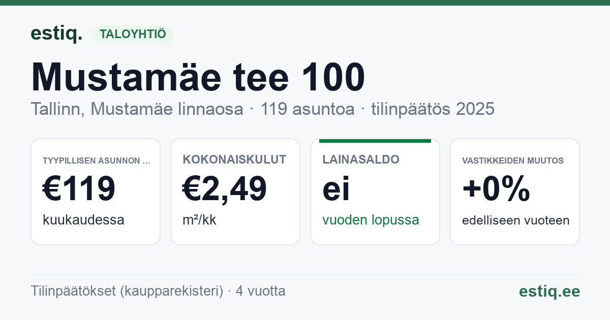 Tallinn, Mustamäe tee 100 korteriühistu: tunnusluvut 2025 — tyypillinen asunto €119 / kk