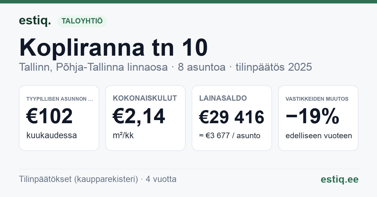 Tallinn, Kopliranna tn 10 korteriühistu: tunnusluvut 2025 — tyypillinen asunto €102 / kk