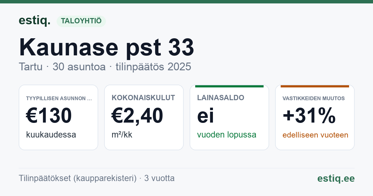 Tartu linn, Kaunase pst 33 korteriühistu: tunnusluvut 2025 — tyypillinen asunto €130 / kk
