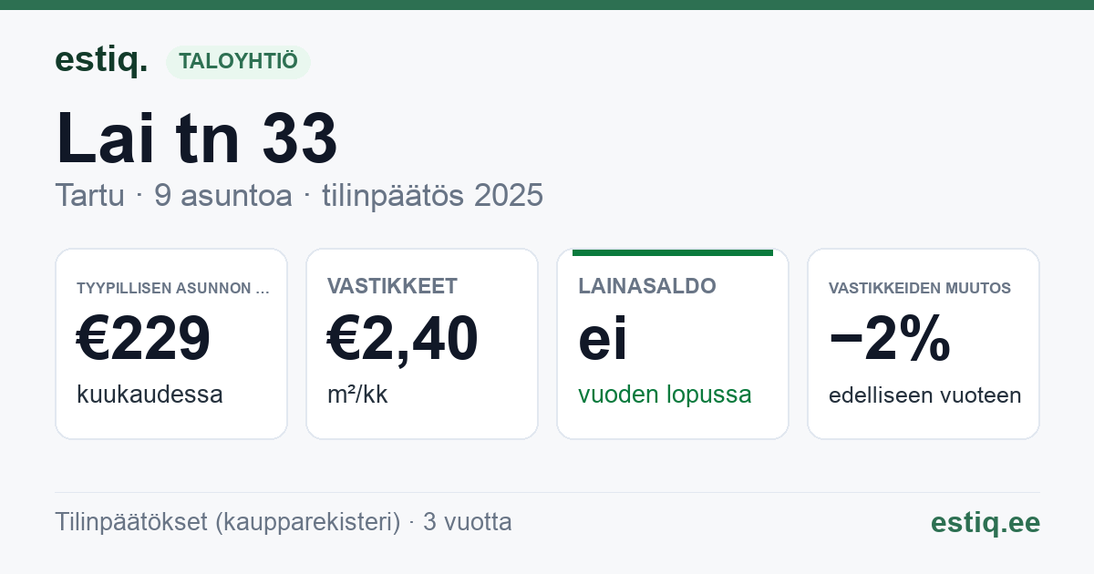 Tartu linn, Lai tn 33 // Rüütli tn 25 korteriühistu: tunnusluvut 2025 — tyypillinen asunto €229 / kk