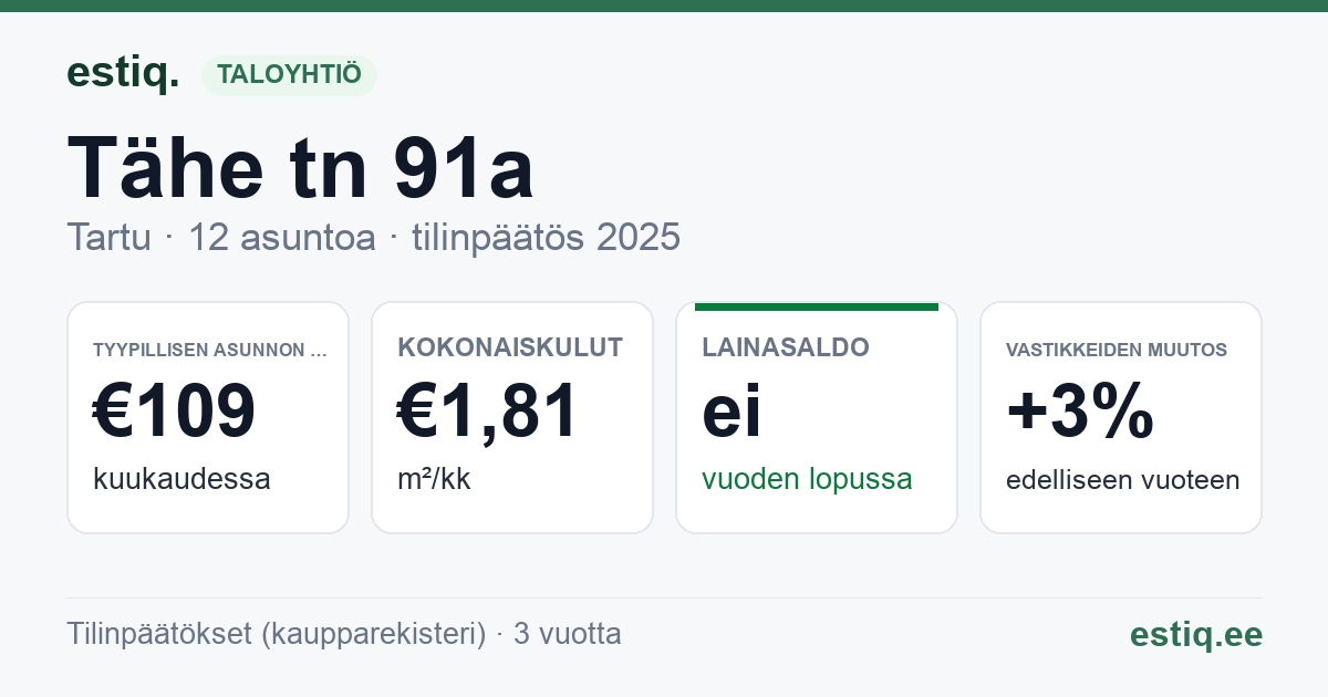 Tartu linn, Tähe tn 91a korteriühistu: tunnusluvut 2025 — tyypillinen asunto €109 / kk