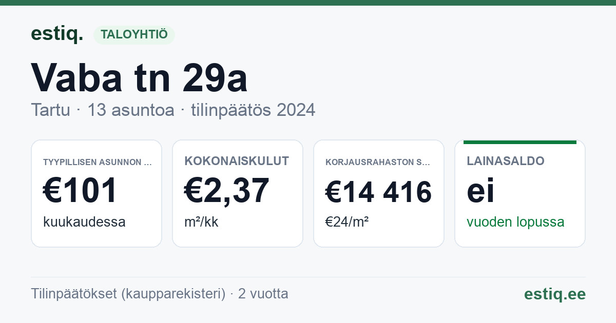 Tartu linn, Vaba tn 29a korteriühistu: tunnusluvut 2024 — tyypillinen asunto €101 / kk