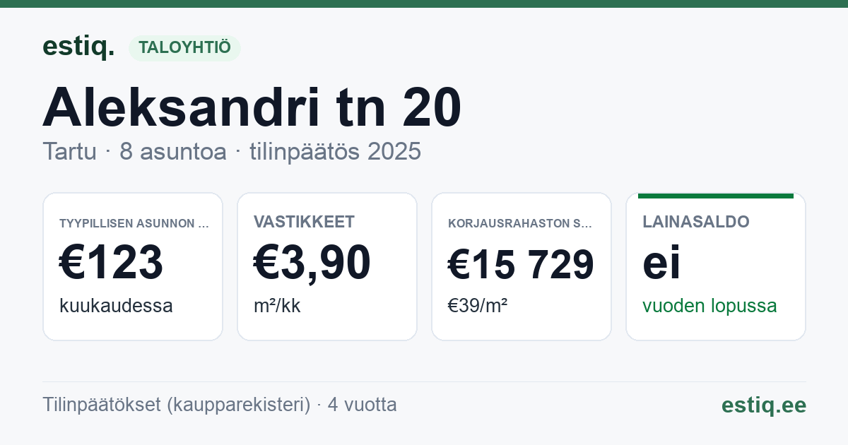 Tartu linn, Aleksandri tn 20 korteriühistu: tunnusluvut 2025 — tyypillinen asunto €123 / kk
