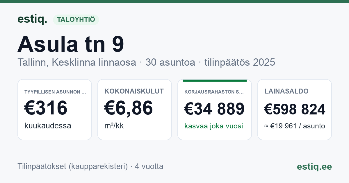 Tallinn, Asula tn 9 korteriühistu: tunnusluvut 2025 — tyypillinen asunto €316 / kk