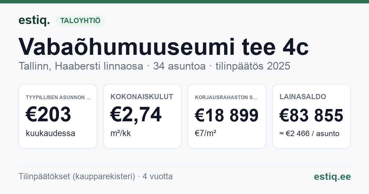 Tallinn, Vabaõhumuuseumi tee 4c korteriühistu: tunnusluvut 2025 — tyypillinen asunto €203 / kk