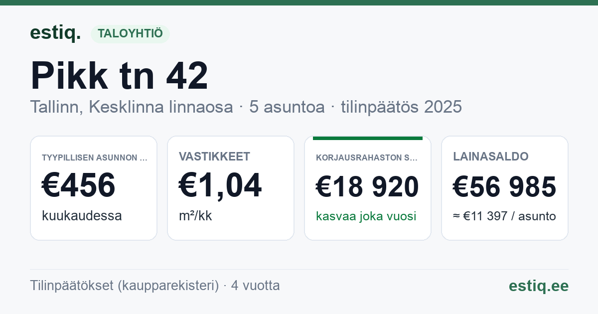 Tallinn, Pikk tn 42 // Sulevimägi 1 korteriühistu: tunnusluvut 2025 — tyypillinen asunto €456 / kk