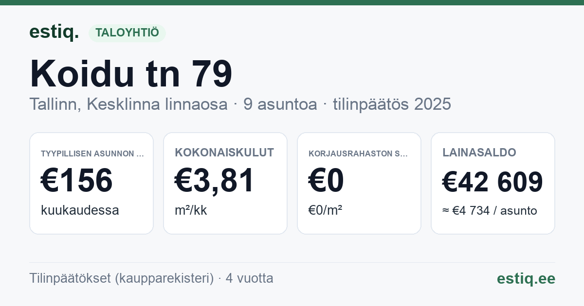 Tallinn, Koidu tn 79 korteriühistu: tunnusluvut 2025 — tyypillinen asunto €156 / kk