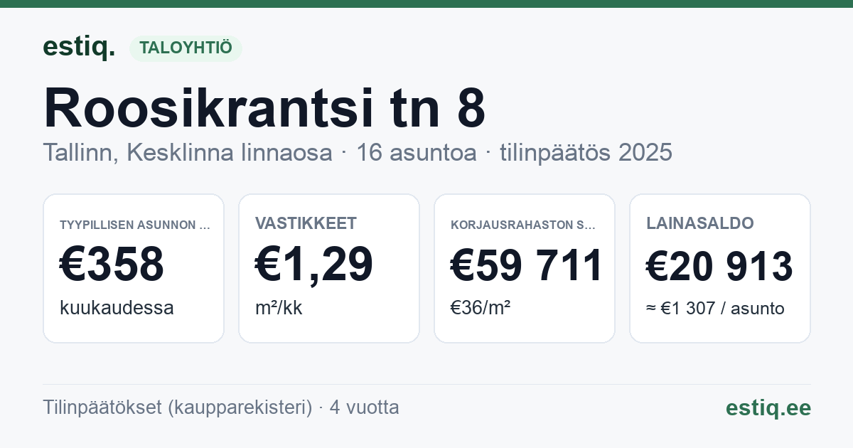 Tallinn, Roosikrantsi tn 8, Roosikrantsi tn 8a korteriühistu: tunnusluvut 2025 — tyypillinen asunto €358 / kk