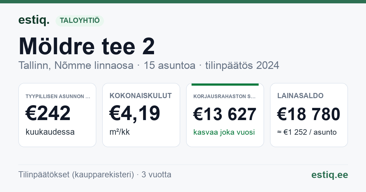 Tallinn, Möldre tee 2 korteriühistu: tunnusluvut 2025 — tyypillinen asunto €252 / kk