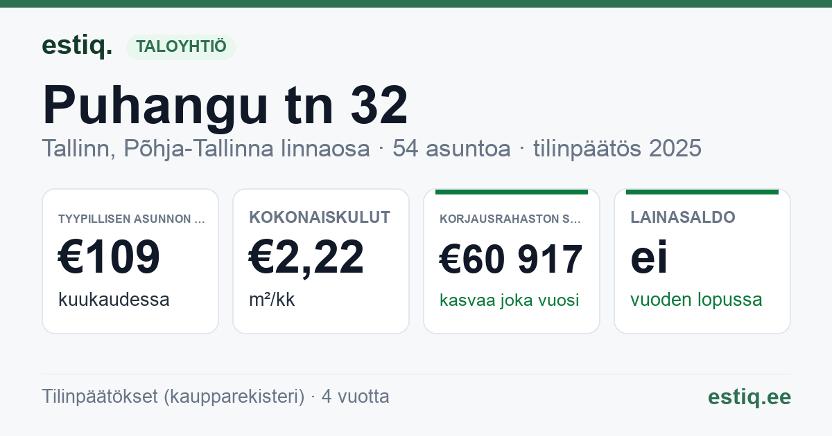 Tallinn, Puhangu tn 32 korteriühistu: tunnusluvut 2025 — tyypillinen asunto €109 / kk