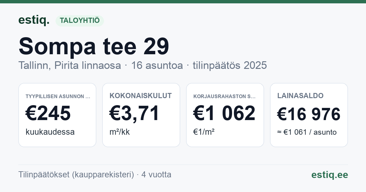 Tallinn, Sompa tee 29 korteriühistu: tunnusluvut 2025 — tyypillinen asunto €245 / kk