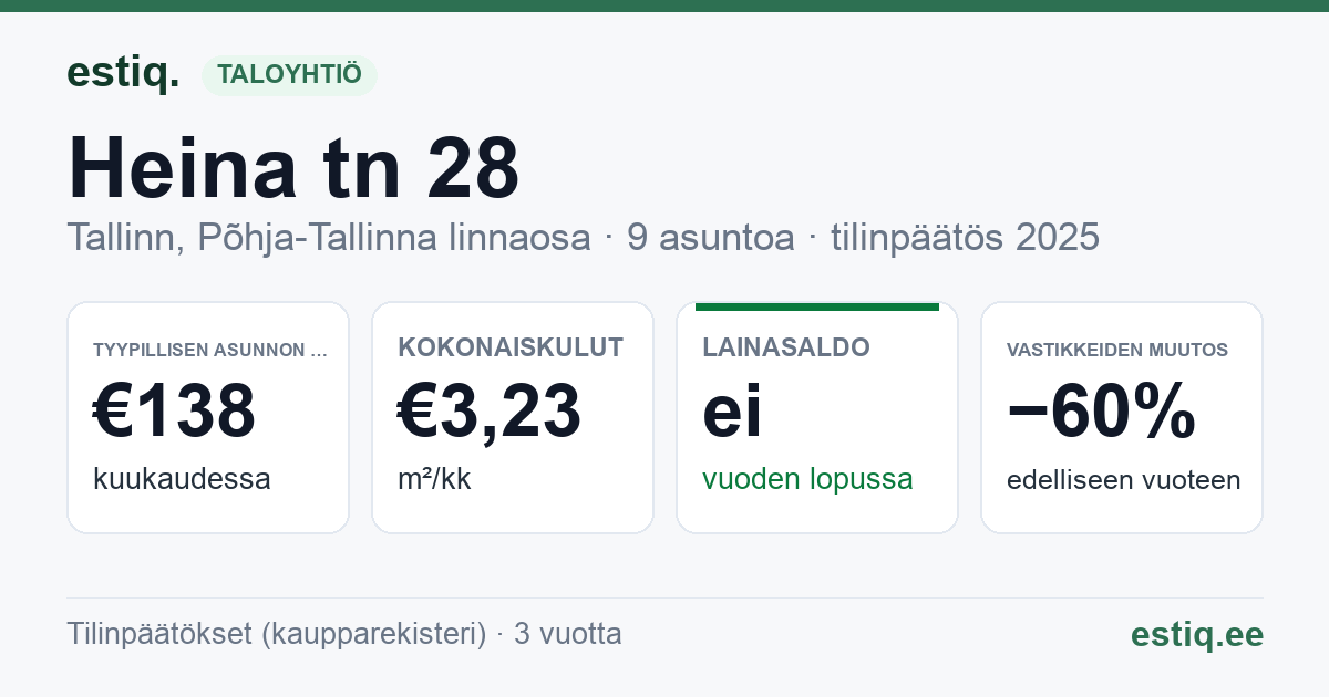 Tallinn, Heina tn 28 korteriühistu: tunnusluvut 2025 — tyypillinen asunto €138 / kk