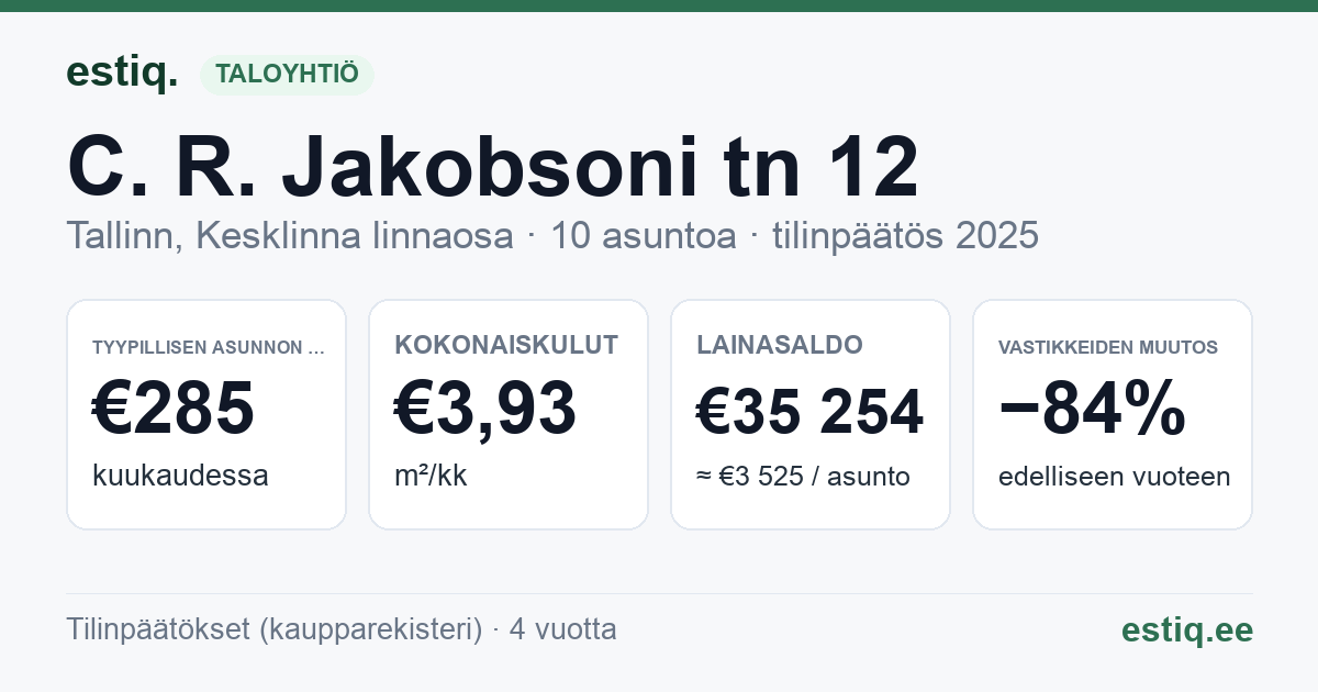 Tallinn, C. R. Jakobsoni tn 12 // J. Kunderi tn 20 korteriühistu: tunnusluvut 2025 — tyypillinen asunto €285 / kk