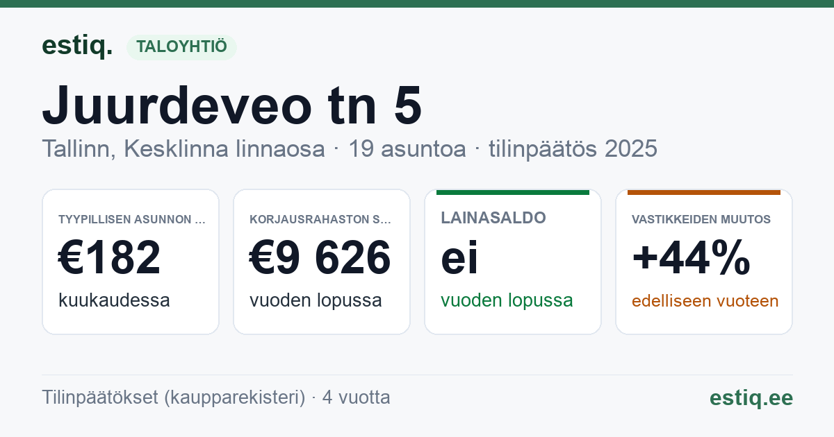 Tallinn, Juurdeveo tn 5, Juurdeveo tn 5a korteriühistu: tunnusluvut 2025 — tyypillinen asunto €182 / kk