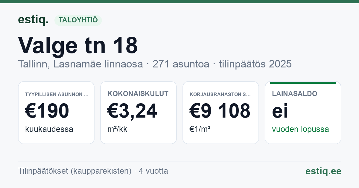 Tallinn, Valge tn 18 // 18a // 18b // 18c // 18d // 18e // 18f // 18g // 18h korteriühistu: tunnusluvut 2025 — tyypillinen asunto €190 / kk