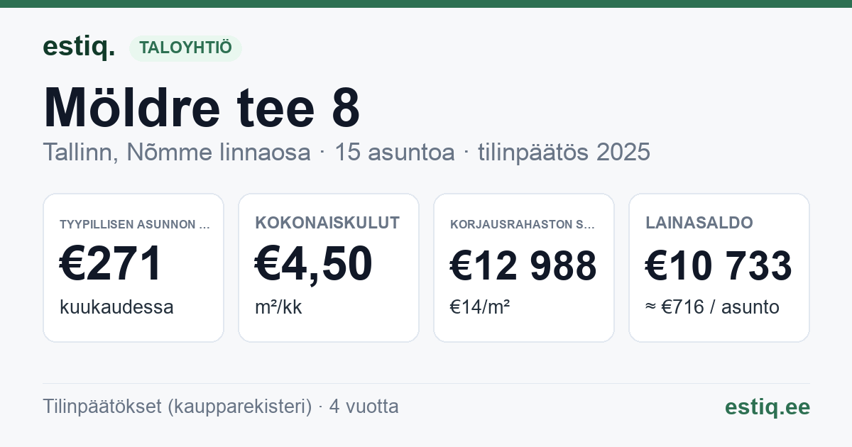 Tallinn, Möldre tee 8 korteriühistu: tunnusluvut 2025 — tyypillinen asunto €271 / kk