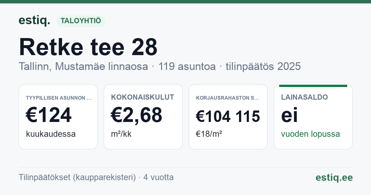 Tallinn, Retke tee 28 korteriühistu: tunnusluvut 2025 — tyypillinen asunto €124 / kk