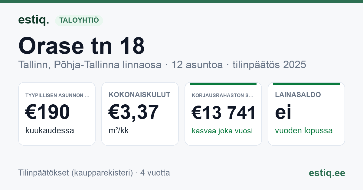 Tallinn, Orase tn 18 korteriühistu: tunnusluvut 2025 — tyypillinen asunto €190 / kk