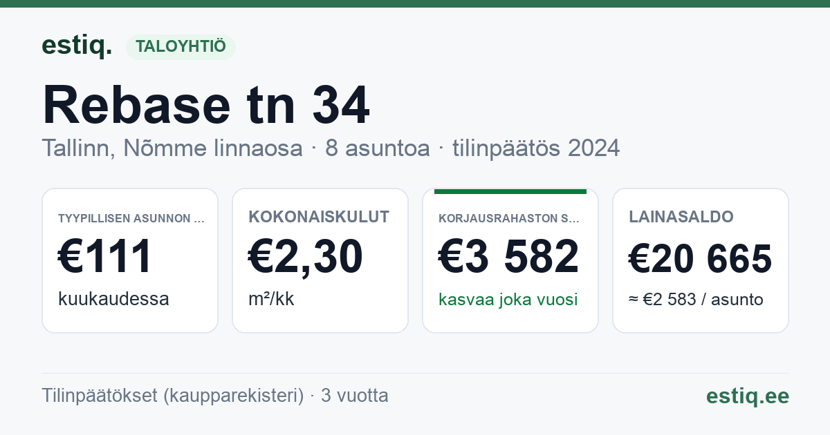 Tallinn, Rebase tn 34 korteriühistu: tunnusluvut 2024 — tyypillinen asunto €111 / kk