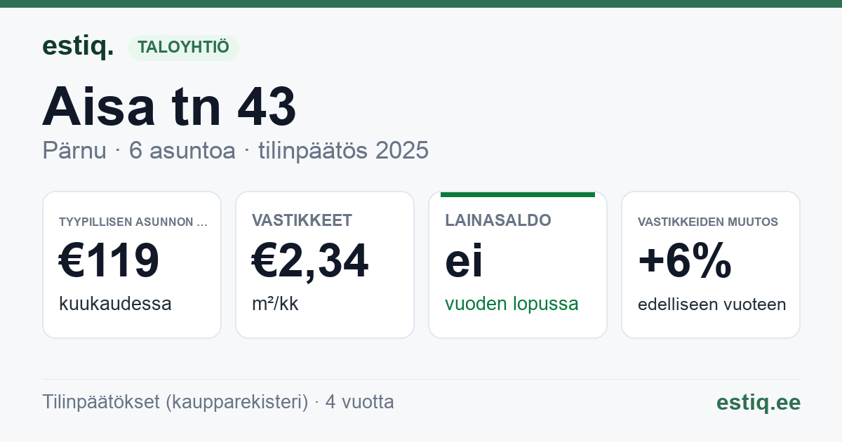 Pärnu linn, Aisa tn 43 korteriühistu: tunnusluvut 2025 — tyypillinen asunto €119 / kk