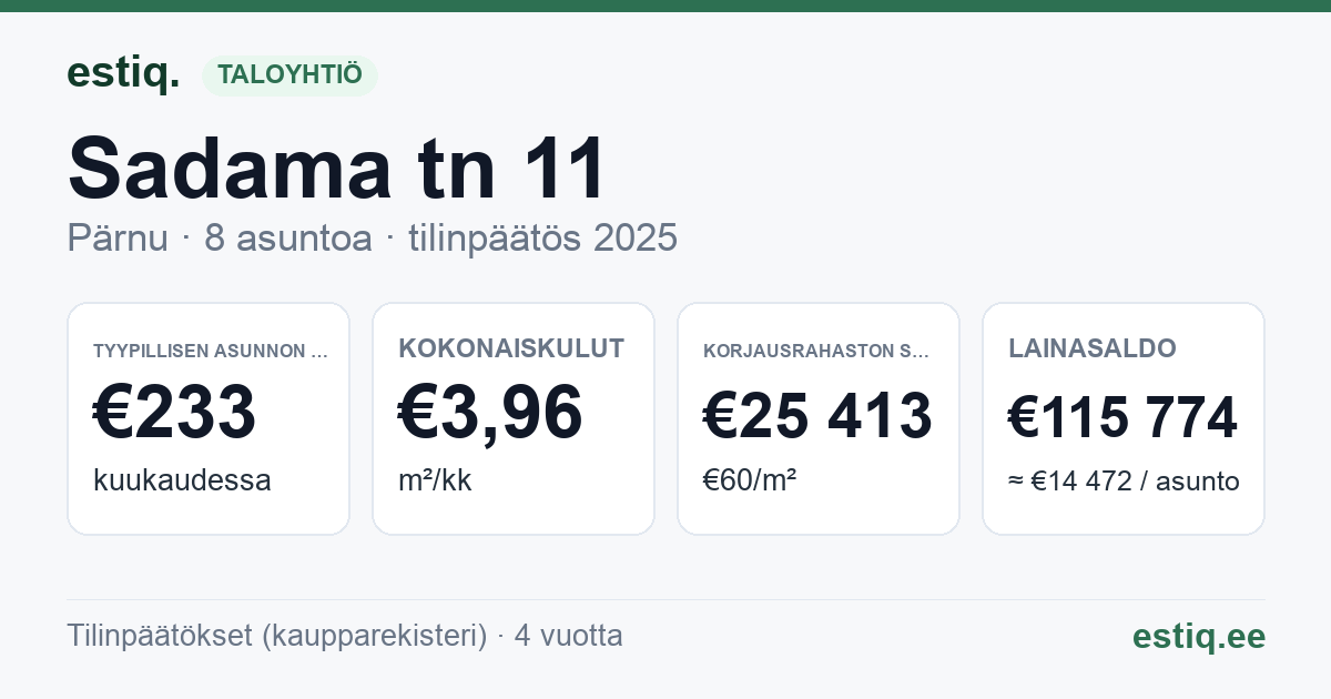 Pärnu linn, Sadama tn 11 korteriühistu: tunnusluvut 2025 — tyypillinen asunto €233 / kk