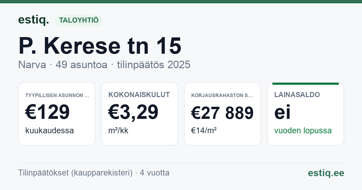 Narva linn, P. Kerese tn 15 korteriühistu: tunnusluvut 2025 — tyypillinen asunto €129 / kk