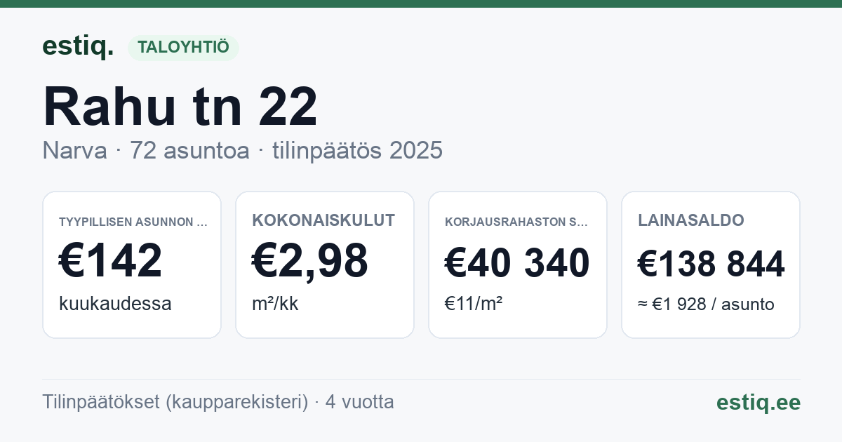 Narva linn, Rahu tn 22 korteriühistu: tunnusluvut 2025 — tyypillinen asunto €142 / kk