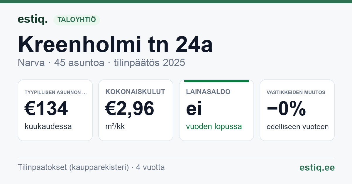 Narva linn, Kreenholmi tn 24a korteriühistu: tunnusluvut 2025 — tyypillinen asunto €134 / kk