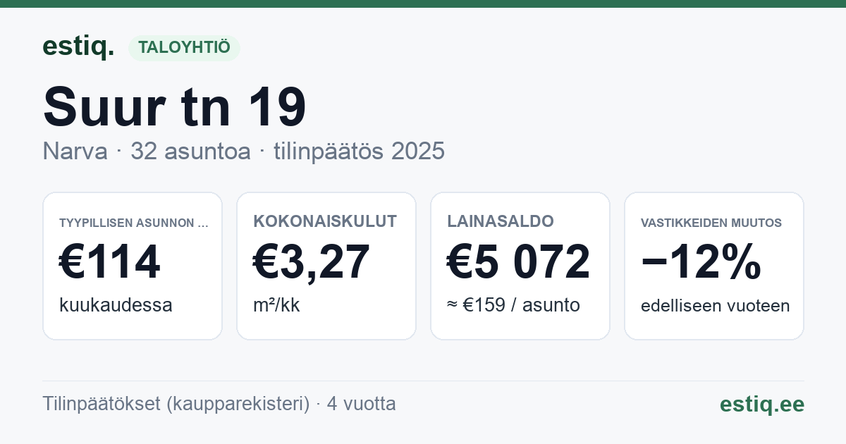 Narva linn, Suur tn 19 korteriühistu: tunnusluvut 2025 — tyypillinen asunto €114 / kk