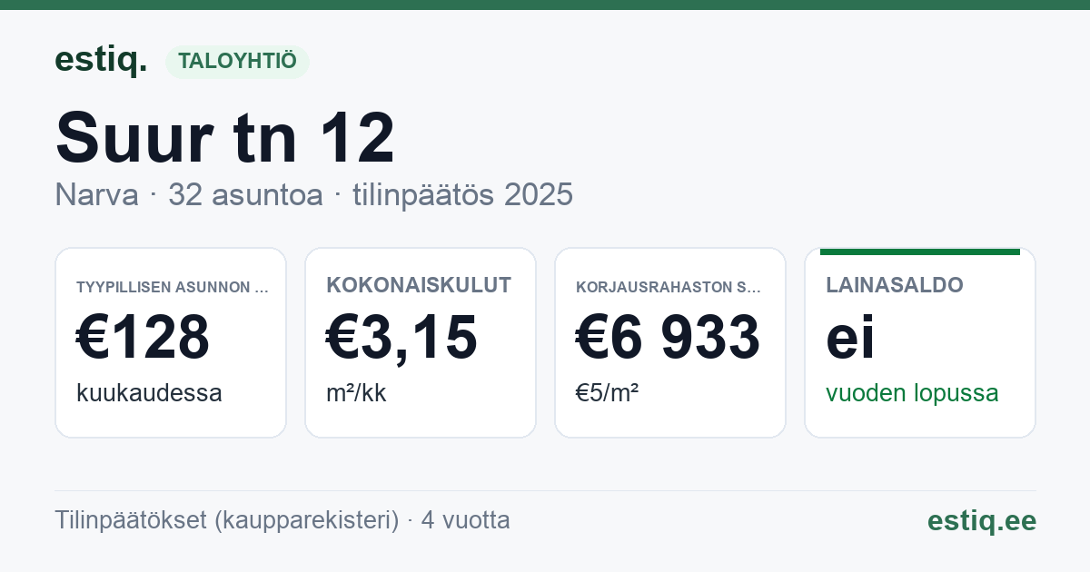 Narva linn, Suur tn 12 korteriühistu: tunnusluvut 2025 — tyypillinen asunto €128 / kk