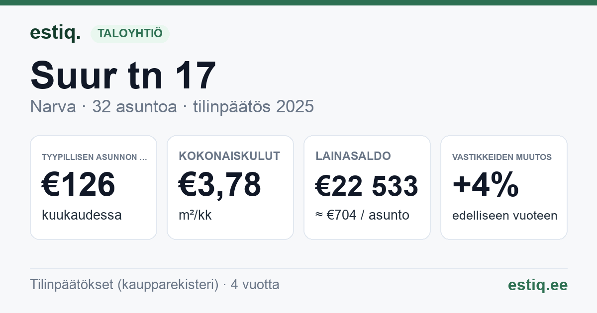 Narva linn, Suur tn 17 korteriühistu: tunnusluvut 2025 — tyypillinen asunto €126 / kk