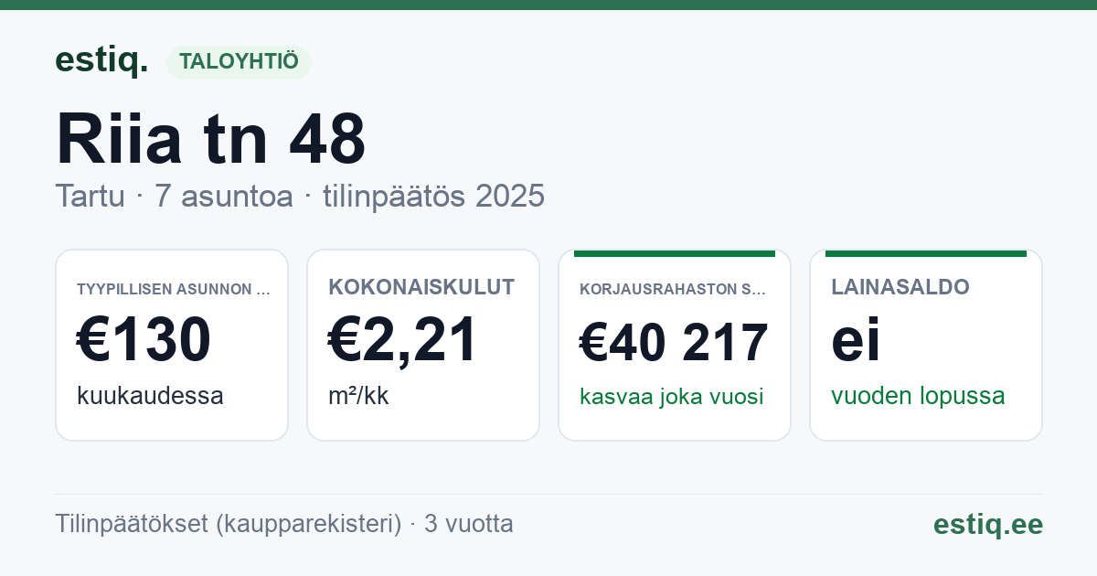 Tartu linn, Riia tn 48 korteriühistu: tunnusluvut 2025 — tyypillinen asunto €130 / kk