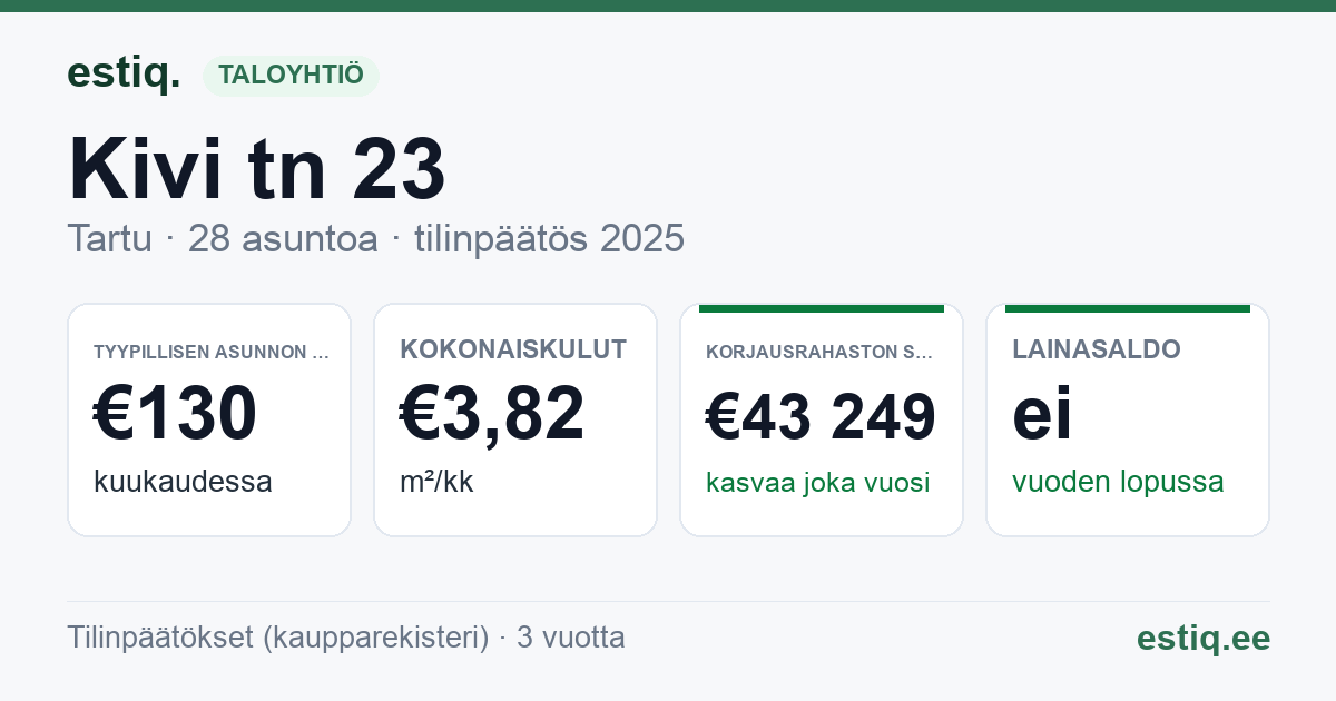 Tartu linn, Kivi tn 23 korteriühistu: tunnusluvut 2025 — tyypillinen asunto €130 / kk